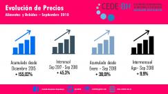 Evolución de precios. Septiembre 2018