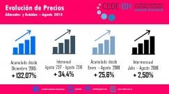 Evolución de precios. Agosto 2018